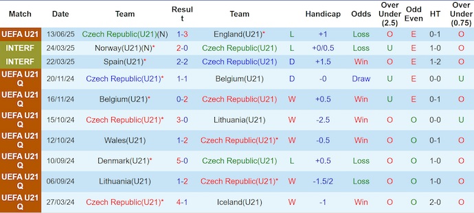 Nhận định, soi kèo U21 Séc vs U21 Đức, 2h00 ngày 16/6: Khó cưỡng - Ảnh 2