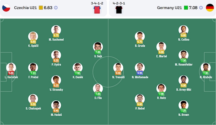 Nhận định, soi kèo U21 Séc vs U21 Đức, 2h00 ngày 16/6: Khó cưỡng - Ảnh 6