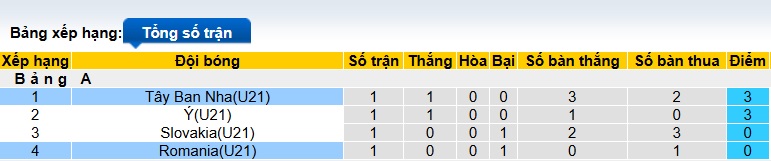 Nhận định, soi kèo U21 Tây Ban Nha vs U21 Romania, 23h00 ngày 14/6: Niềm tin cho La Roja - Ảnh 1