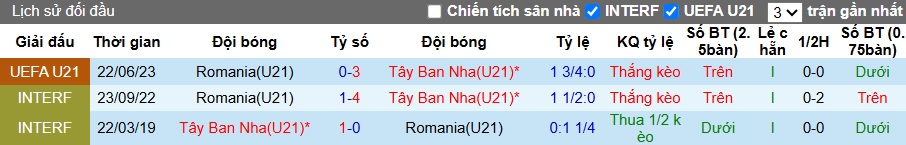 Nhận định, soi kèo U21 Tây Ban Nha vs U21 Romania, 23h00 ngày 14/6: Niềm tin cho La Roja - Ảnh 2