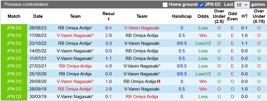 Nhận định, soi kèo V-Varen Nagasaki vs Omiya Ardija, 15h00 ngày 15/6: Cân bằng - Ảnh 3