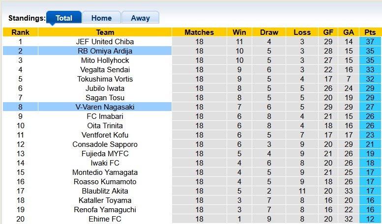 Nhận định, soi kèo V-Varen Nagasaki vs Omiya Ardija, 15h00 ngày 15/6: Cân bằng - Ảnh 4