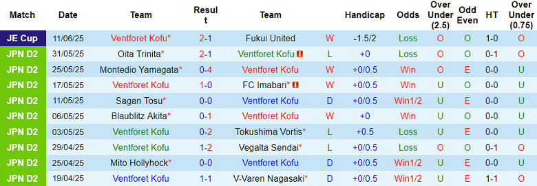 Nhận định, soi kèo Ventforet Kofu vs Roasso Kumamoto, 16h30 ngày 15/6: Tìm lại niềm vui - Ảnh 1