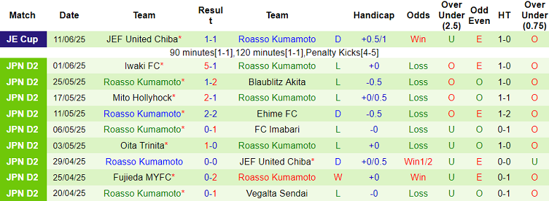 Nhận định, soi kèo Ventforet Kofu vs Roasso Kumamoto, 16h30 ngày 15/6: Tìm lại niềm vui - Ảnh 2