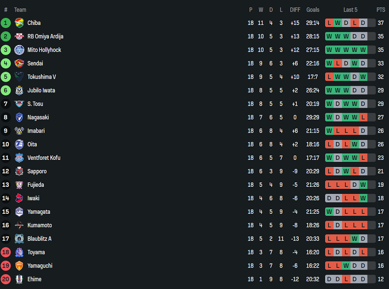 Nhận định, soi kèo Ventforet Kofu vs Roasso Kumamoto, 16h30 ngày 15/6: Tìm lại niềm vui - Ảnh 4