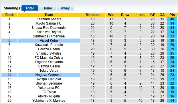 Nhận định, soi kèo Vissel Kobe vs Nagoya Grampus, 16h00 ngày 15/6: Nhiệm vụ phải thắng - Ảnh 4