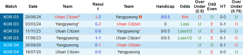 Nhận định, soi kèo Yangpyeong vs Ulsan Citizen, 16h00 ngày 15/6: Tìm lại nụ cười - Ảnh 3