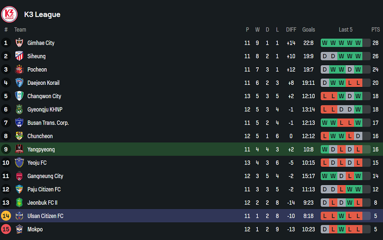 Nhận định, soi kèo Yangpyeong vs Ulsan Citizen, 16h00 ngày 15/6: Tìm lại nụ cười - Ảnh 4