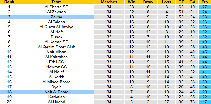 Nhận định, soi kèo Zakho vs Naft Al Basra, 22h00 ngày 14/6: Tiếp tục nỗ lực - Ảnh 5