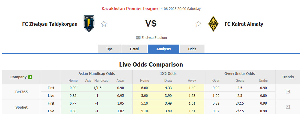 Nhận định, soi kèo Zhetysu Taldykorgan vs Kairat Almaty, 20h00 ngày 14/6: Chưa thể chiếm ngôi đầu - Ảnh 1