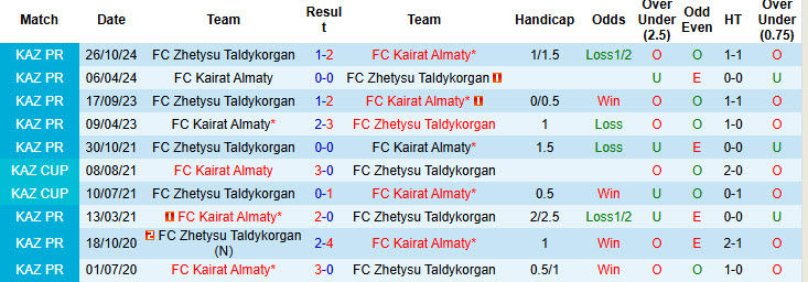 Nhận định, soi kèo Zhetysu Taldykorgan vs Kairat Almaty, 20h00 ngày 14/6: Chưa thể chiếm ngôi đầu - Ảnh 4
