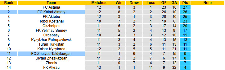 Nhận định, soi kèo Zhetysu Taldykorgan vs Kairat Almaty, 20h00 ngày 14/6: Chưa thể chiếm ngôi đầu - Ảnh 5