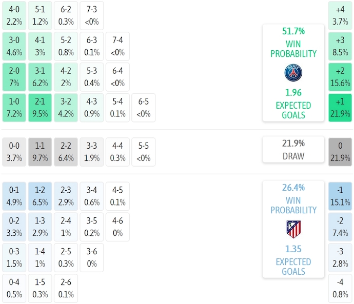 Siêu máy tính dự đoán PSG vs Atletico Madrid, 2h00 ngày 16/6 - Ảnh 1