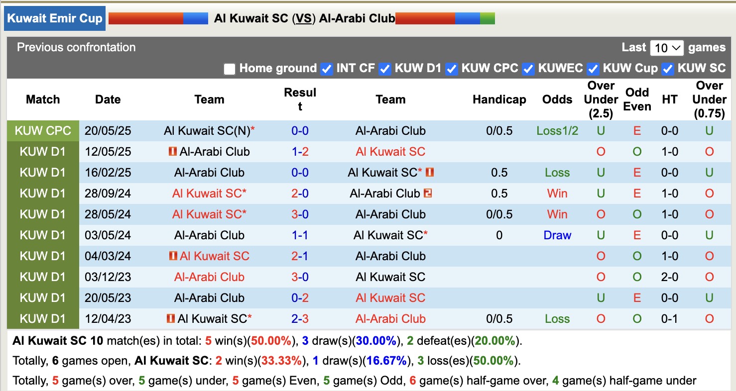 Nhận định, soi kèo Al Kuwait SC vs Al-Arabi Club, 21h00 ngày 16/6: Tiếp tục bất bại - Ảnh 4