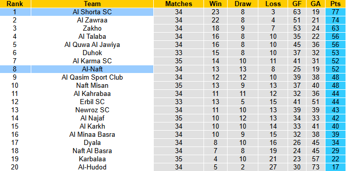 Nhận định, soi kèo Al Shorta vs Al-Naft, 22h00 ngày 15/6: Đối thủ khó nhằn - Ảnh 5