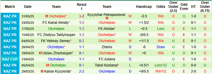 Nhận định, soi kèo Astana vs Okzhetpes, 20h00 ngày 15/6: Đòi lại ngôi đầu - Ảnh 3