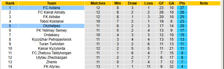 Nhận định, soi kèo Astana vs Okzhetpes, 20h00 ngày 15/6: Đòi lại ngôi đầu - Ảnh 5