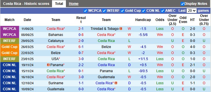 Nhận định, soi kèo Costa Rica vs Suriname, 10h00 ngày 16/6: Nhọc nhằn vượt ải - Ảnh 1
