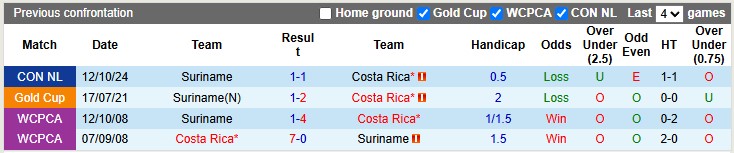 Nhận định, soi kèo Costa Rica vs Suriname, 10h00 ngày 16/6: Nhọc nhằn vượt ải - Ảnh 3