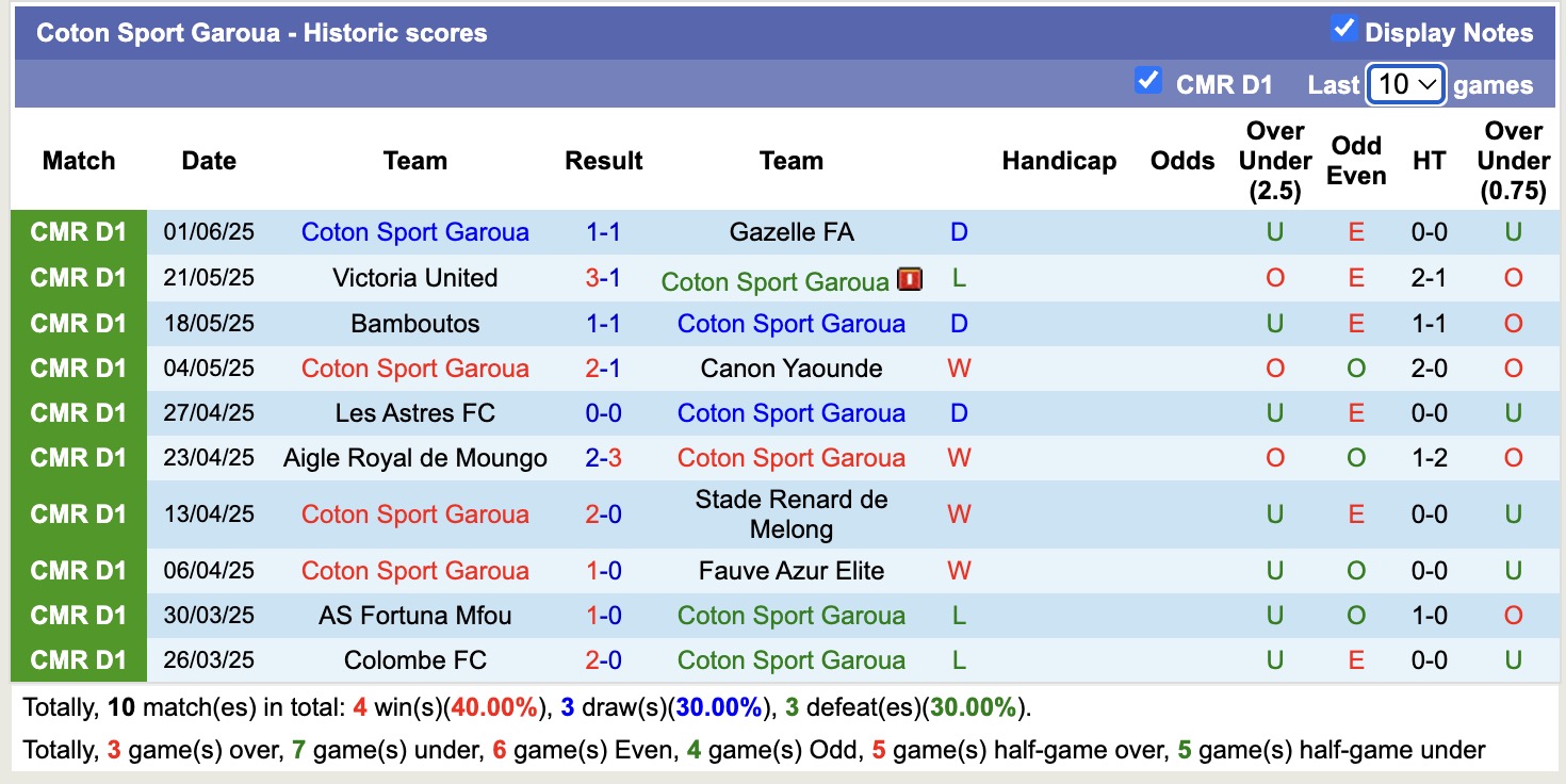 Nhận định, soi kèo Coton Sport Garoua vs Dynamo Douala, 20h00 ngày 16/6: Khôn nhà dại chợ - Ảnh 1