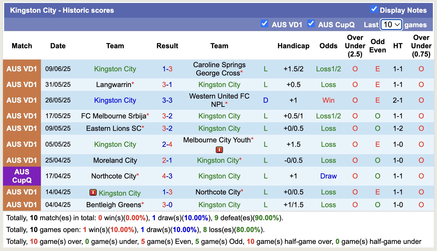 Nhận định, soi kèo FC Bulleen Lions vs Kingston City, 17h30 ngày 16/6: Đòi nợ lượt đi - Ảnh 3