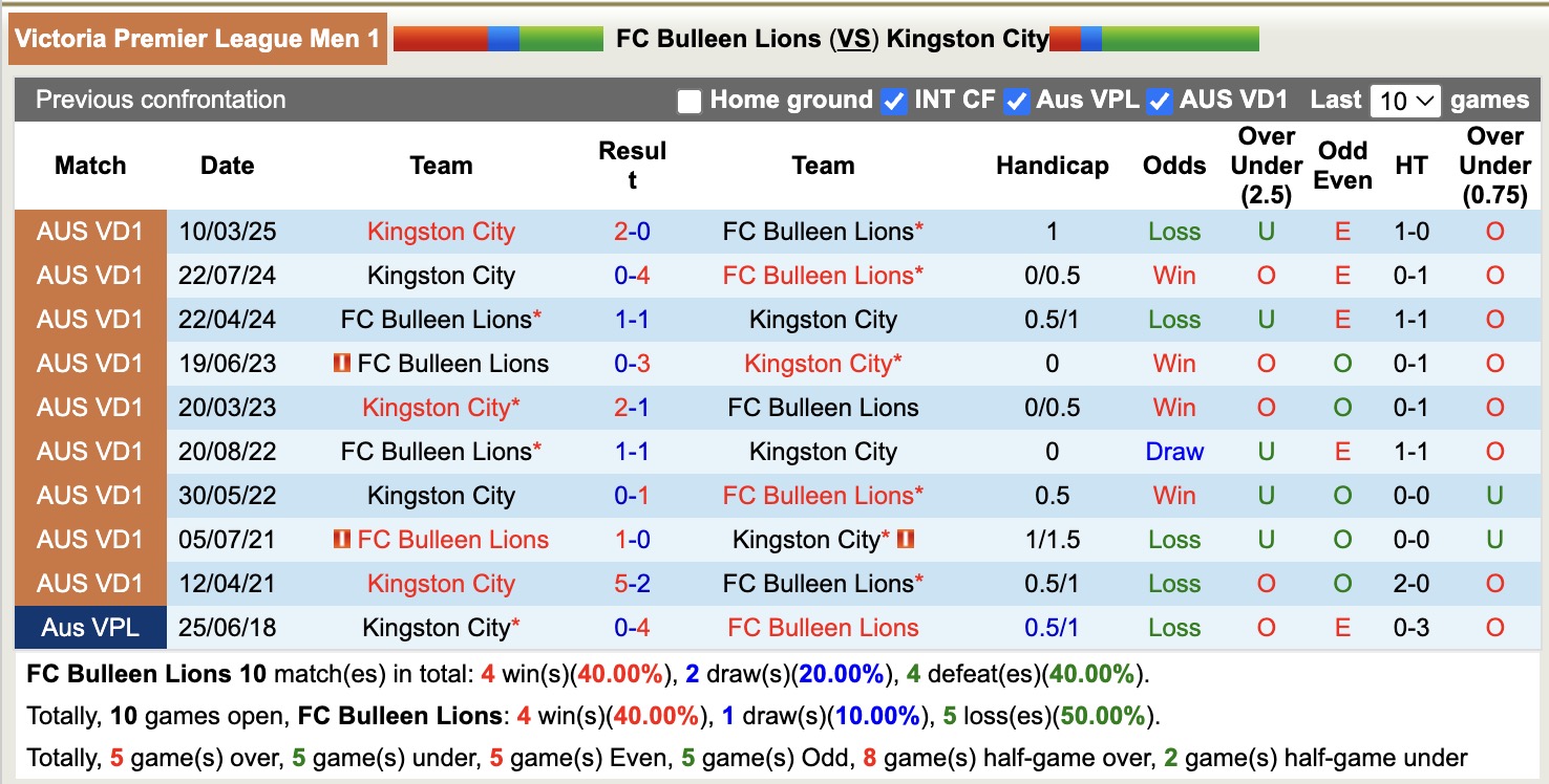 Nhận định, soi kèo FC Bulleen Lions vs Kingston City, 17h30 ngày 16/6: Đòi nợ lượt đi - Ảnh 4