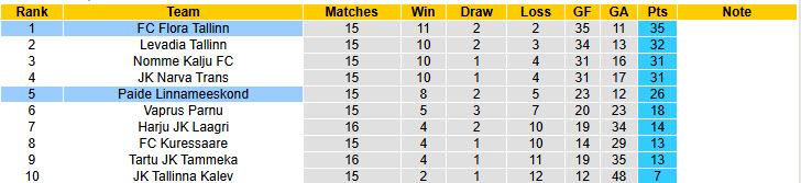 Nhận định, soi kèo Flora Tallinn vs Paide Linnameeskond, 18h30 ngày 15/6: Nới rộng khoảng cách - Ảnh 5