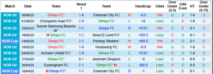 Nhận định, soi kèo Gimpo FC vs Gyeongnam FC, 17h00 ngày 15/6: Thứ hạng thay đổi - Ảnh 2