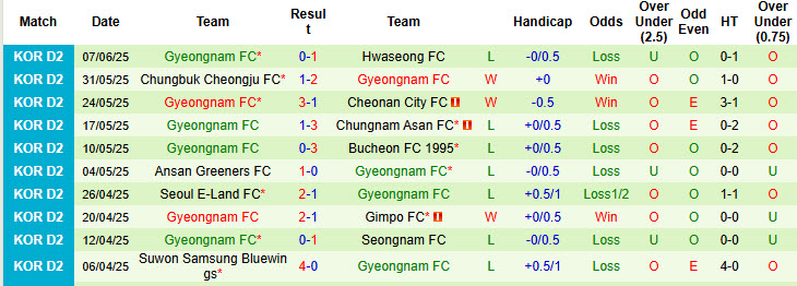 Nhận định, soi kèo Gimpo FC vs Gyeongnam FC, 17h00 ngày 15/6: Thứ hạng thay đổi - Ảnh 3