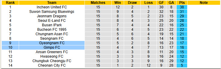 Nhận định, soi kèo Gimpo FC vs Gyeongnam FC, 17h00 ngày 15/6: Thứ hạng thay đổi - Ảnh 5