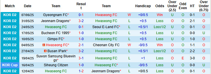 Nhận định, soi kèo Hwaseong vs Ansan Greeners, 17h00 ngày 15/6: Niềm vui đứt đoạn - Ảnh 2
