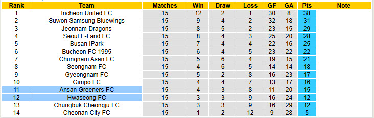 Nhận định, soi kèo Hwaseong vs Ansan Greeners, 17h00 ngày 15/6: Niềm vui đứt đoạn - Ảnh 5