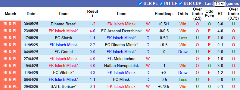 Nhận định, soi kèo Isloch Minsk vs Maxline Vitebsk, 21h00 ngày 15/6: - Ảnh 2