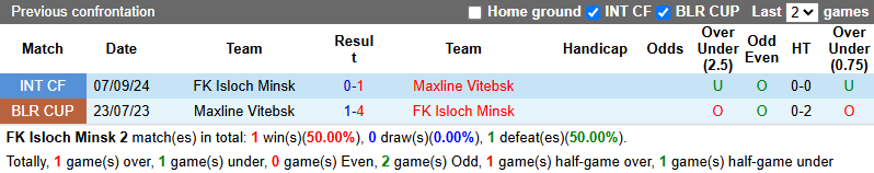 Nhận định, soi kèo Isloch Minsk vs Maxline Vitebsk, 21h00 ngày 15/6: - Ảnh 4