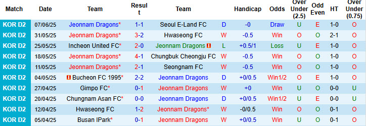 Nhận định, soi kèo Jeonnam Dragons vs Busan IPark, 17h00 ngày 15/6: Xây chắc vị trí top 5 - Ảnh 2