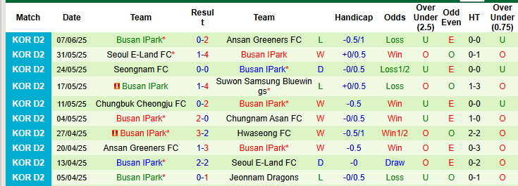 Nhận định, soi kèo Jeonnam Dragons vs Busan IPark, 17h00 ngày 15/6: Xây chắc vị trí top 5 - Ảnh 3