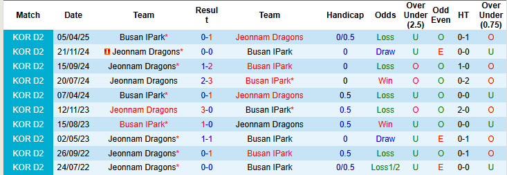 Nhận định, soi kèo Jeonnam Dragons vs Busan IPark, 17h00 ngày 15/6: Xây chắc vị trí top 5 - Ảnh 4