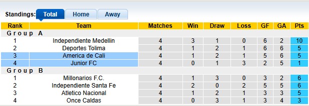 Nhận định, soi kèo Junior vs America de Cali, 8h20 ngày 16/6: Buông - Ảnh 4