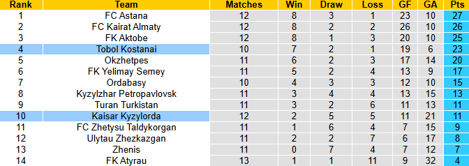Nhận định, soi kèo Kaisar Kyzylorda vs Tobol Kostanai, 22h00 ngày 15/6: Khó cho khách - Ảnh 5