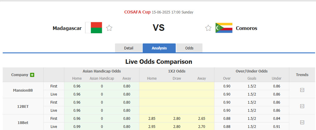 Nhận định, soi kèo Madagascar vs Comoros, 17h00 ngày 15/6: Mất kiểm soát - Ảnh 1