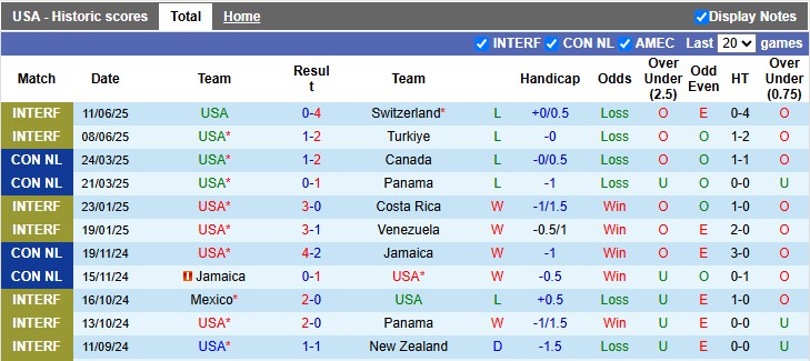 Nhận định, soi kèo Mỹ vs Trinidad và Tobago, 5h00 ngày 16/6: Thắng nhẹ ngày ra quân - Ảnh 1