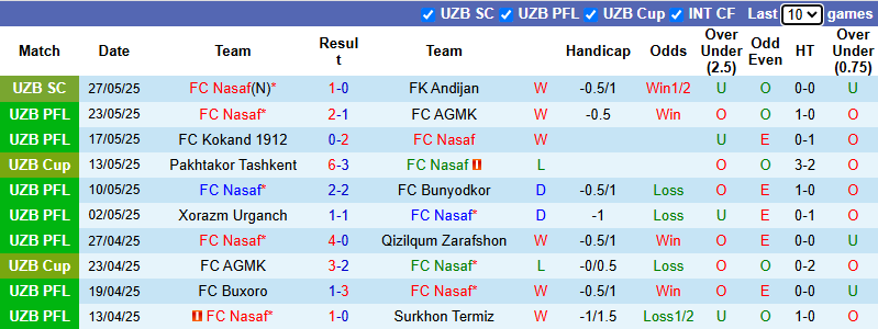 Nhận định, soi kèo Nasaf vs Navbahor Namangan, 22h00 ngày 15/6: Khách tự tin - Ảnh 2
