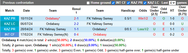 Nhận định, soi kèo Ordabasy vs Yelimay Semey, 22h00 ngày 15/6: Khó vượt mặt khách - Ảnh 5