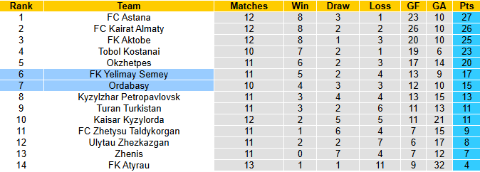 Nhận định, soi kèo Ordabasy vs Yelimay Semey, 22h00 ngày 15/6: Khó vượt mặt khách - Ảnh 6