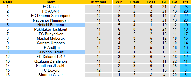 Nhận định, soi kèo Surkhon Termiz vs Neftchi Fergana, 22h00 ngày 15/6: Không dễ dàng - Ảnh 5