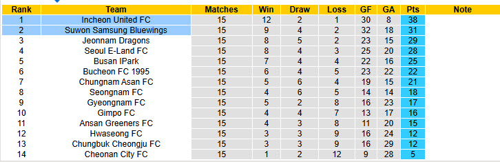 Nhận định, soi kèo Suwon Samsung Bluewings vs Incheon United, 17h00 ngày 15/6: Khoảng cách không đổi - Ảnh 5
