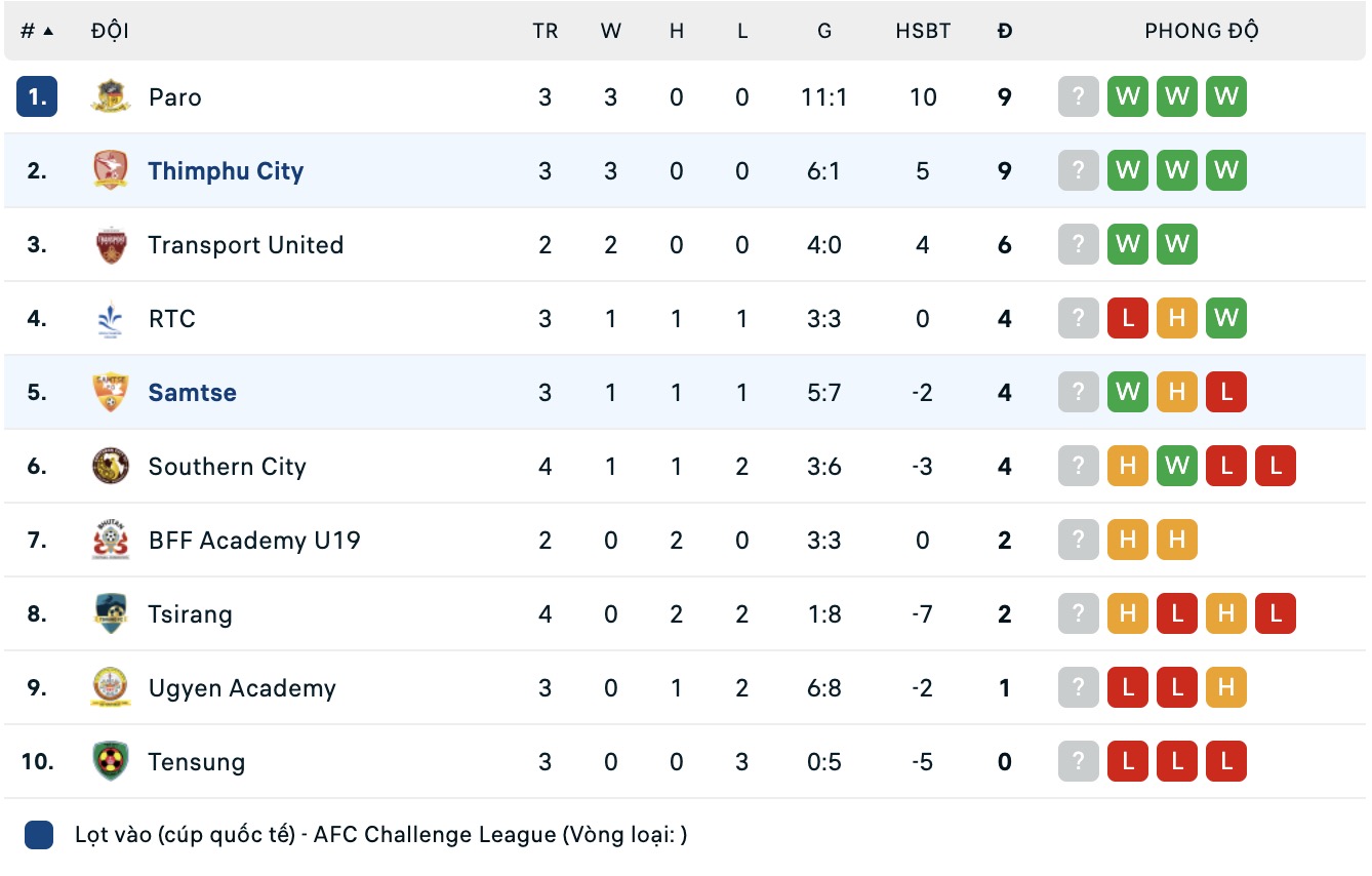 Nhận định, soi kèo Thimphu City vs Samste, 19h00 ngày 16/6: Sáng cửa dưới - Ảnh 5