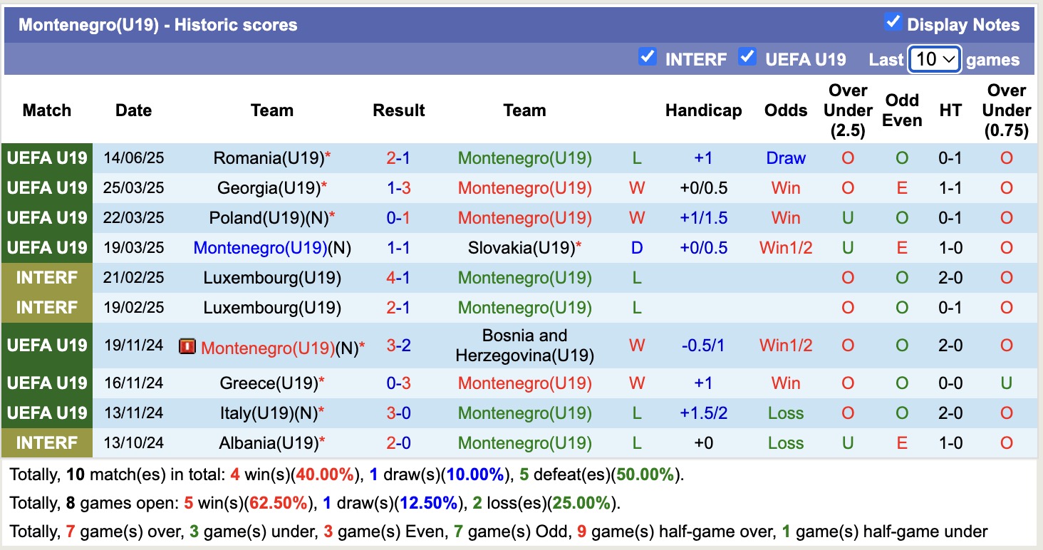 Nhận định, soi kèo U19 Đan Mạch vs U19 Montenegro, 22h00 ngày 16/6: Tiếp tục bất bại - Ảnh 3