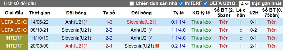 Nhận định, soi kèo U21 Anh vs U21 Slovenia, 23h00 ngày 15/6: Sức mạnh nhà vô địch - Ảnh 2