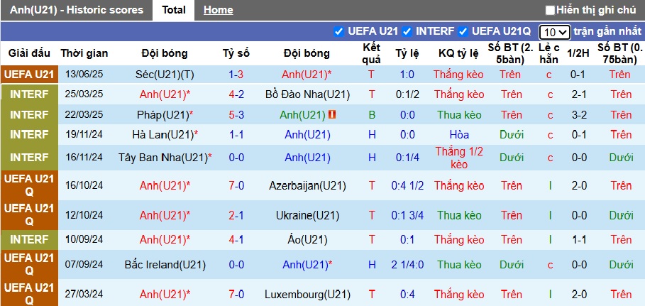 Nhận định, soi kèo U21 Anh vs U21 Slovenia, 23h00 ngày 15/6: Sức mạnh nhà vô địch - Ảnh 4